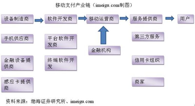 移动支付开发