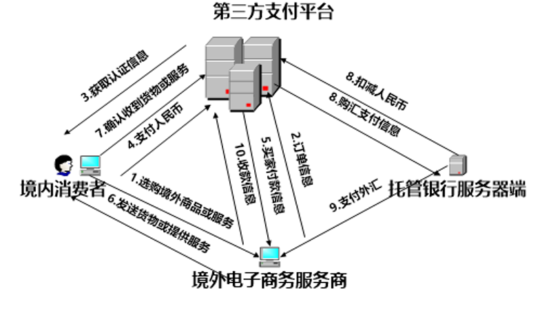 电子支付系统